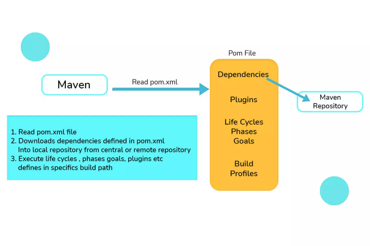 Characteristics of Maven